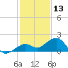 Key West tide chart for Friday, December 13, 2024