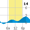 Key West tide chart for Saturday, December 14, 2024