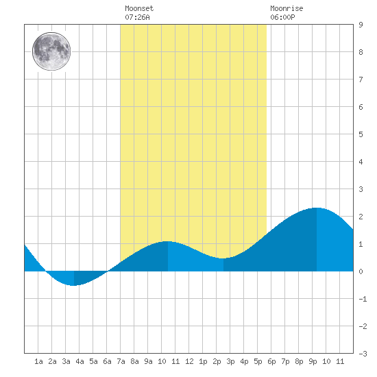 Key West tide chart for Sunday, December 15, 2024