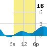Key West tide chart for Monday, December 16, 2024