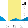Key West tide chart for Thursday, December 19, 2024