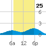 Key West tide chart for Wednesday, December 25, 2024