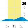 Key West tide chart for Thursday, December 26, 2024