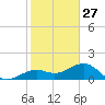 Key West tide chart for Friday, December 27, 2024