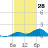 Key West tide chart for Saturday, December 28, 2024
