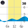 Key West tide chart for Monday, December 30, 2024