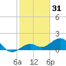 Key West tide chart for Tuesday, December 31, 2024