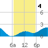 Key West tide chart for Wednesday, December 4, 2024
