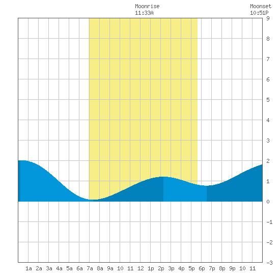 Key West tide chart for Friday, December 6, 2024