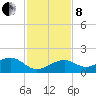Key West tide chart for Sunday, December 8, 2024