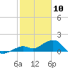 Key West tide chart for Friday, January 10, 2025