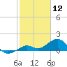 Key West tide chart for Sunday, January 12, 2025