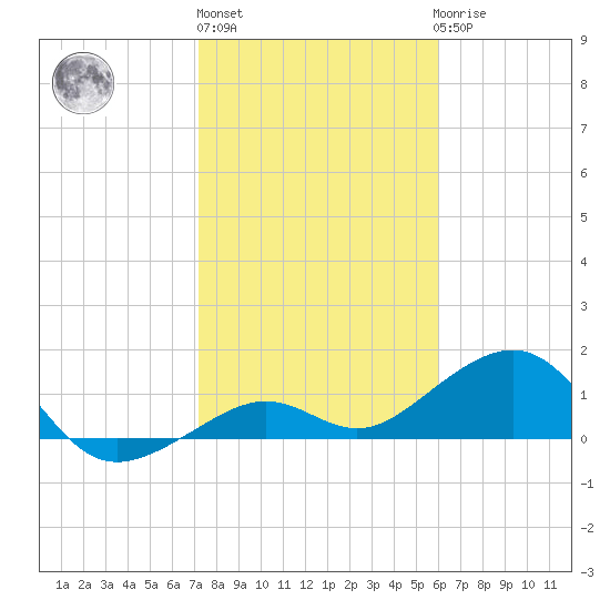 Key West tide chart for Monday, January 13, 2025