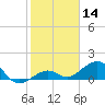 Key West tide chart for Tuesday, January 14, 2025