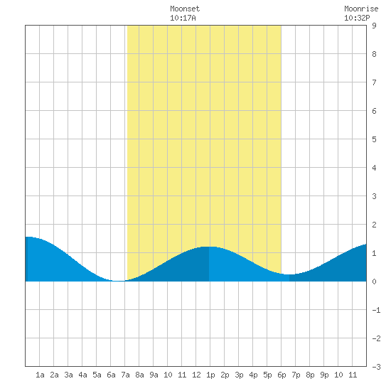 Key West tide chart for Saturday, January 18, 2025