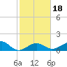 Key West tide chart for Saturday, January 18, 2025