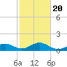 Key West tide chart for Monday, January 20, 2025