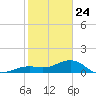 Key West tide chart for Friday, January 24, 2025
