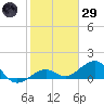 Key West tide chart for Wednesday, January 29, 2025