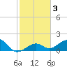 Key West tide chart for Friday, January 3, 2025
