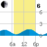 Key West tide chart for Monday, January 6, 2025