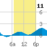 Key West tide chart for Tuesday, February 11, 2025