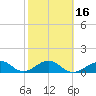 Key West tide chart for Sunday, February 16, 2025