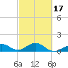 Key West tide chart for Monday, February 17, 2025