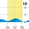 Key West tide chart for Tuesday, February 18, 2025