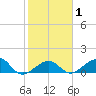 Key West tide chart for Saturday, February 1, 2025