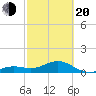 Key West tide chart for Thursday, February 20, 2025