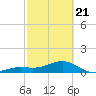 Key West tide chart for Friday, February 21, 2025