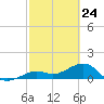 Key West tide chart for Monday, February 24, 2025