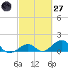 Key West tide chart for Thursday, February 27, 2025