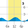 Key West tide chart for Monday, February 3, 2025