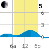 Key West tide chart for Wednesday, February 5, 2025