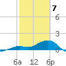 Key West tide chart for Friday, February 7, 2025