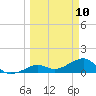 Key West tide chart for Monday, March 10, 2025