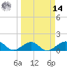 Key West tide chart for Friday, March 14, 2025
