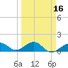 Key West tide chart for Sunday, March 16, 2025