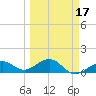 Key West tide chart for Monday, March 17, 2025