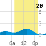 Key West tide chart for Thursday, March 20, 2025