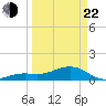 Key West tide chart for Saturday, March 22, 2025