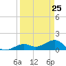 Key West tide chart for Tuesday, March 25, 2025