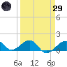 Key West tide chart for Saturday, March 29, 2025