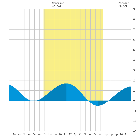 Key West tide chart for Sunday, March 2, 2025