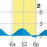 Key West tide chart for Sunday, March 2, 2025