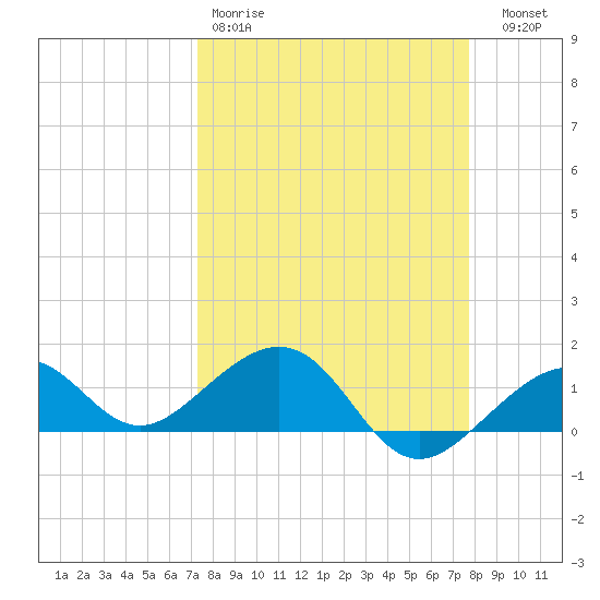 Key West tide chart for Sunday, March 30, 2025