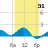 Key West tide chart for Monday, March 31, 2025