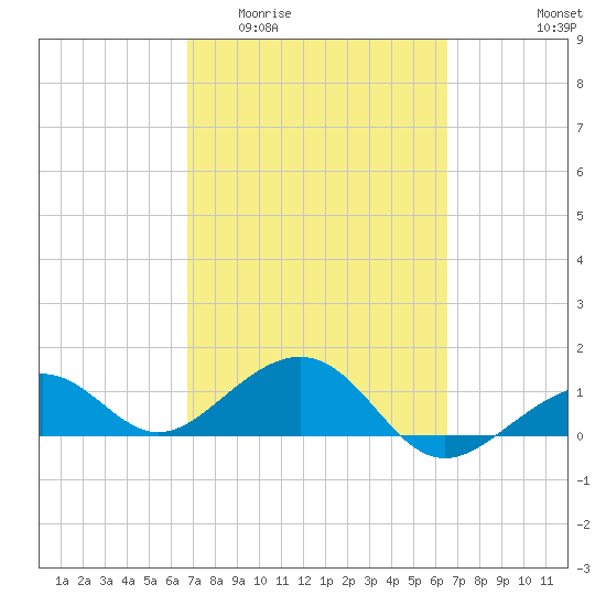 Key West tide chart for Monday, March 3, 2025